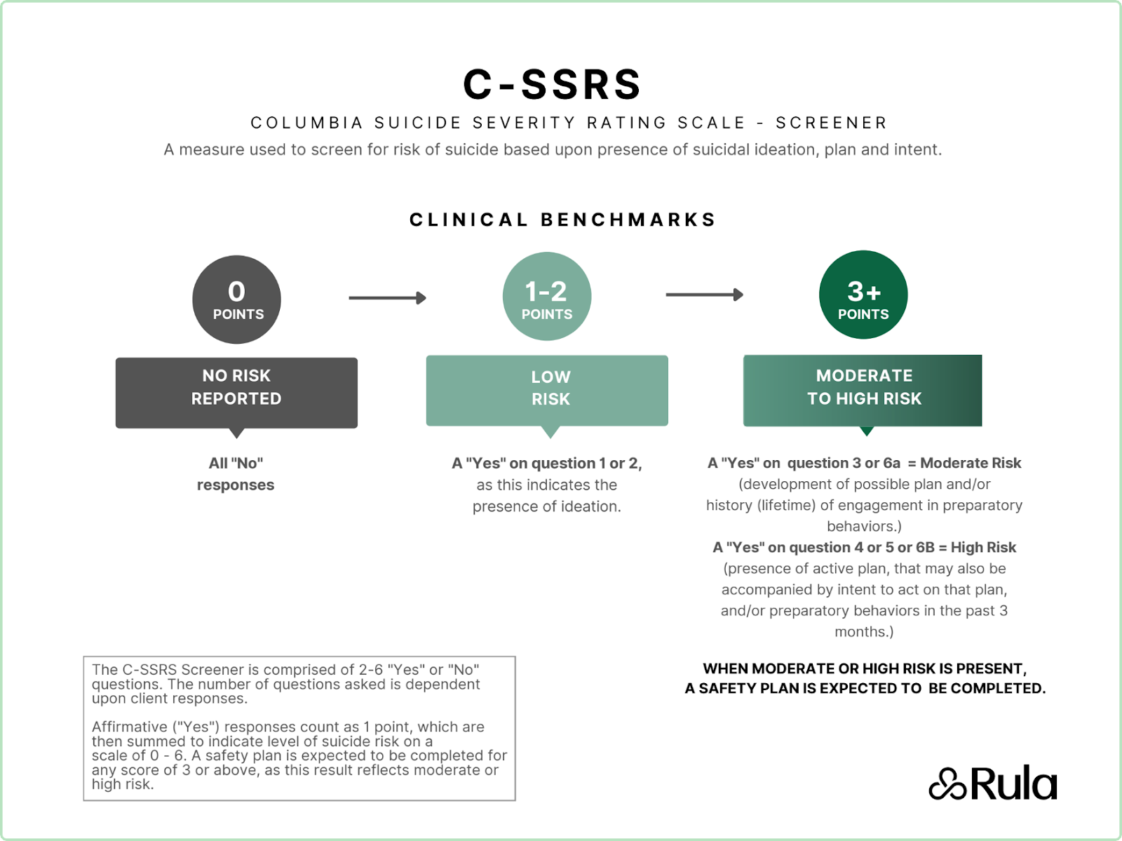 Interpreting C-SSRS scores – Rula NP